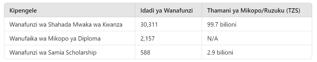 Waliopata Mkopo HESLB Awamu ya Pili 2024